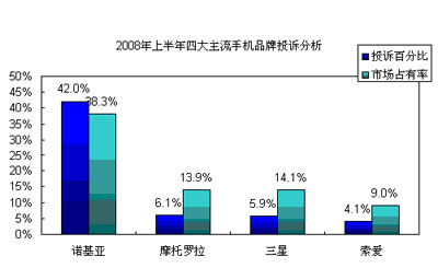 08中国移动通讯终端产品市场竞争形势分析报