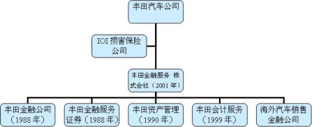 图表1 丰田金融集团的组织体系