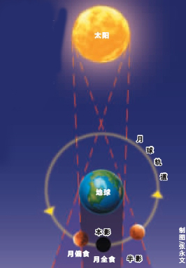 17日清晨月亮会被"吃掉"一大半(图)