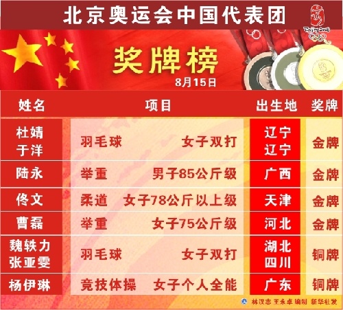 图表:8月15日北京奥运会中国代表团奖牌榜