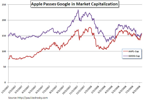 美著名投资专家:Google比苹果更具投资价值(图