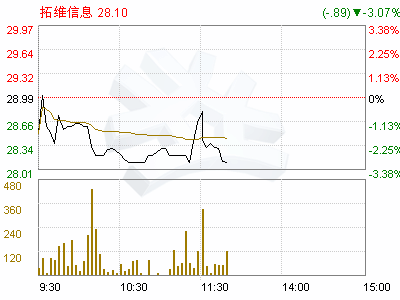 拓维信息(002261)关于开通投资者关系互动平台