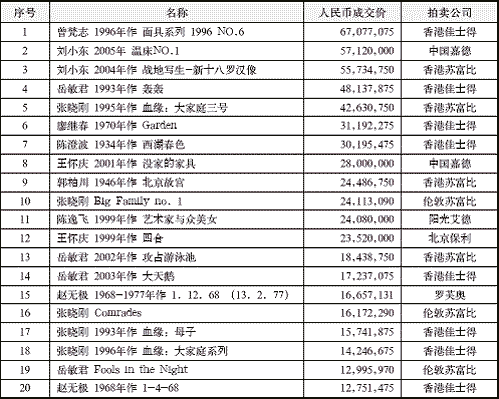 春季拍卖会成交价前20名油画及当代艺术类拍品这是一张非常有趣的表格