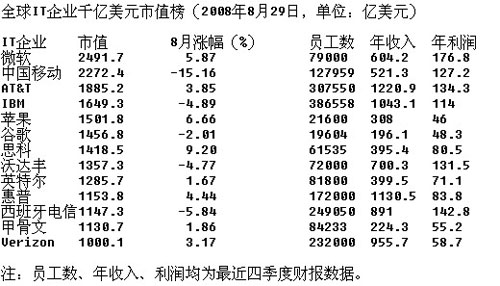 千亿美元市值榜:微软居首移动第二 诺基亚退榜