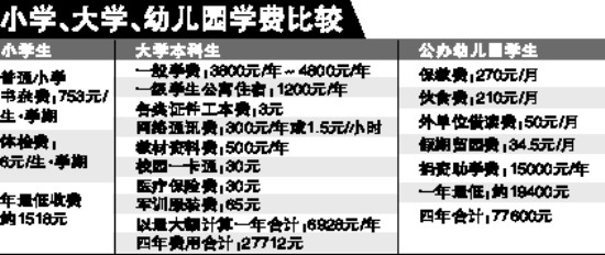 公立幼儿园学费