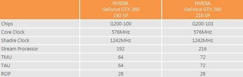 NVIDIA补全216SP GeForce GTX260测试 