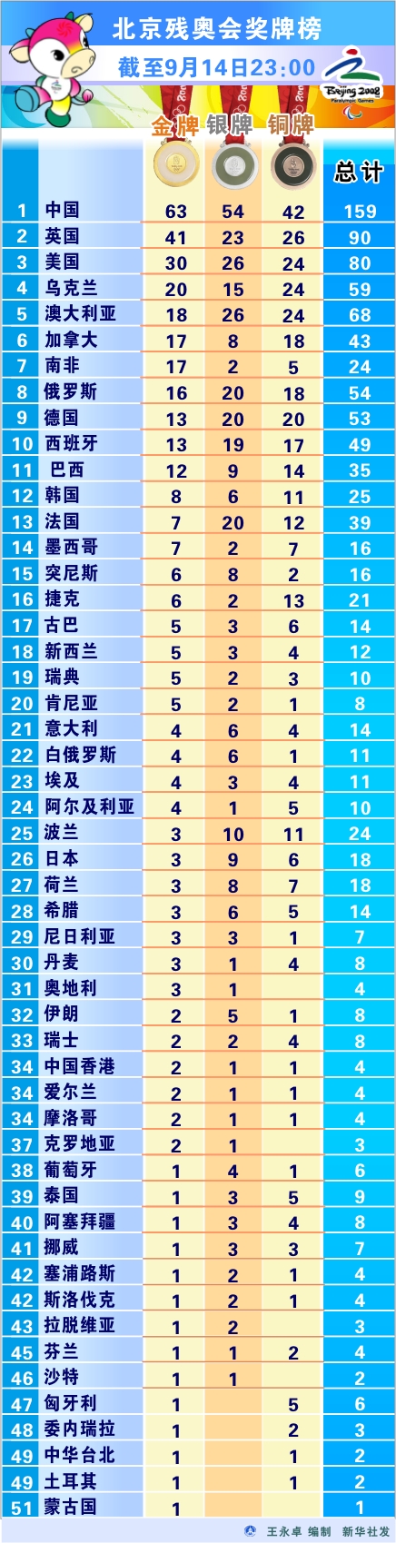 北京残奥会奖牌榜中国63金54银42铜暂居第一位