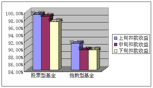 基金定投的降熊三掌 上旬交钱优于中下旬扣款