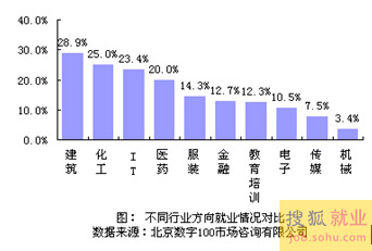 2008中国十行业就业指数调查 建筑业就业率最高