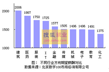 2008中国十行业就业指数调查 建筑业就业率最