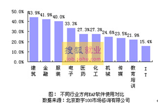 2008中国十行业就业指数调查 建筑业就业率最