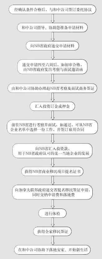 加拿大NB省商业移民项目申请流程