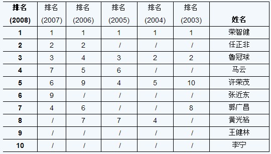 2008胡润百富榜榜单