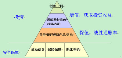 安全与收益最大化兼顾 如何打造自己的理财方