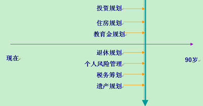 安全与收益最大化兼顾 如何打造自己的理财方