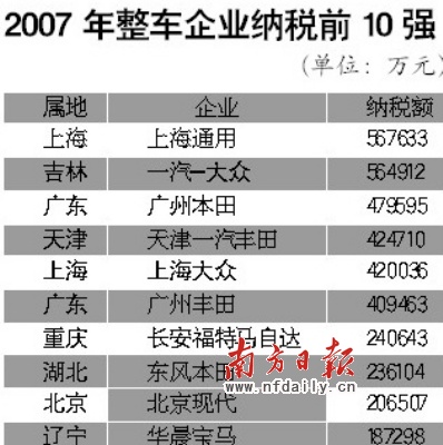 广州车企纳税总额首超上海 成为全国第一