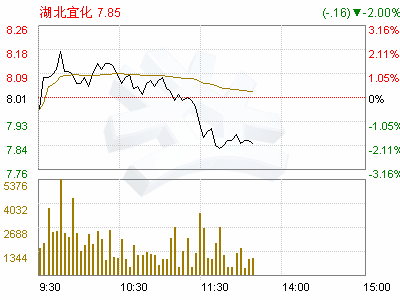 湖北宜化(000422)控股子公司投资设立北京宜化