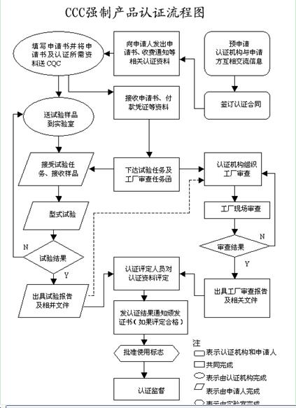 图注:以这张流程图作为标准,从组装电脑的现状来看,要完成整机 3c认证