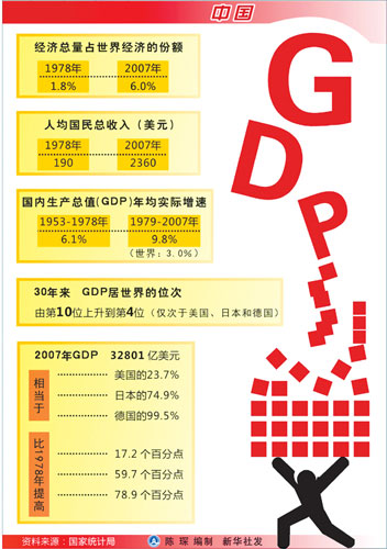 我国GDP升至世界第4 成中等偏下收入国家(图