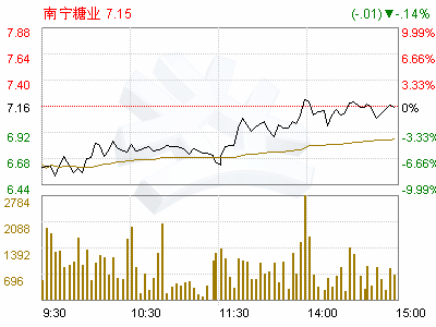 南宁糖业(000911)关联交易公告(图)-证券频道