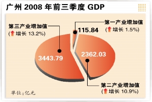 广州前三季度GDP增幅12% CPI同比上涨6.8%