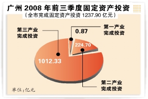 广州前三季度GDP增幅12% CPI同比上涨6.8%