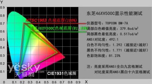 新时代新选择 东芝46XV500C数字一体机评测