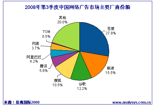 08年第3季中国互联网广告市场谷歌份额小幅上