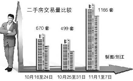 交易税费减免新政第一周 北京二手房交易量暴