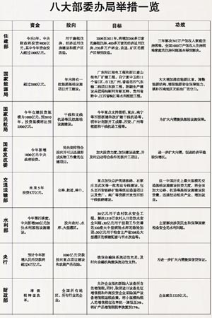 各部委落实刺激计划 年底千亿指标已领近半(图