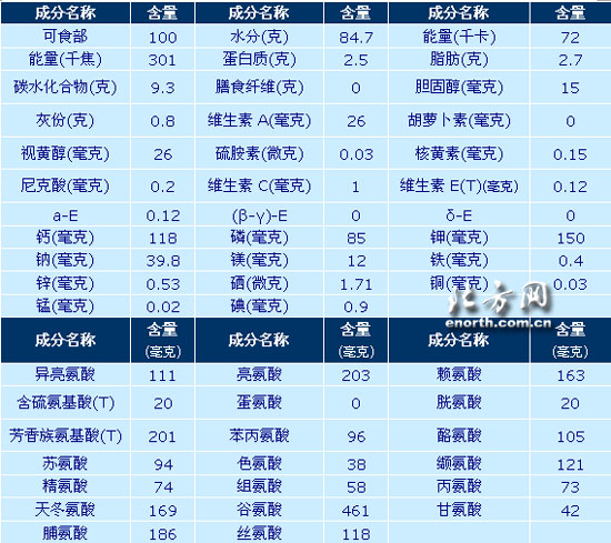 酸奶的营养成份列表(图)