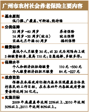 广州养老保险惠及230万农民 缴费从30元起(图