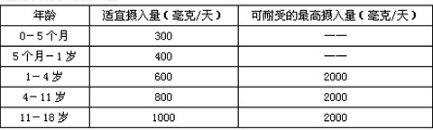 如果孩子没有饮奶的习惯,则每日通过膳食摄入的钙一般超不过400毫克