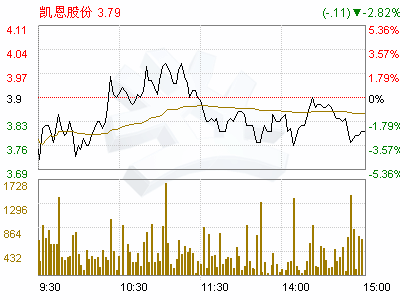 凯恩股份(002012)关于控股股东买卖公司股票的