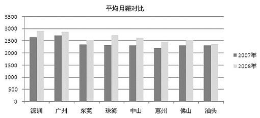 广东薪酬调查:深圳广州珠海平均月薪2500-300