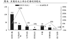 医药公司排名