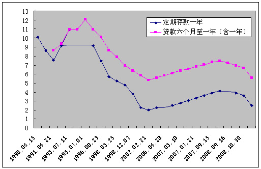 央行11年来罕见大幅降息1.08%