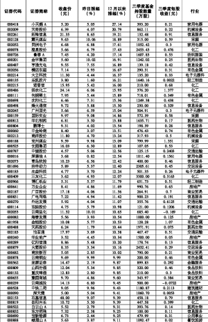 部分单一基金集中持股的股票近期市场表现