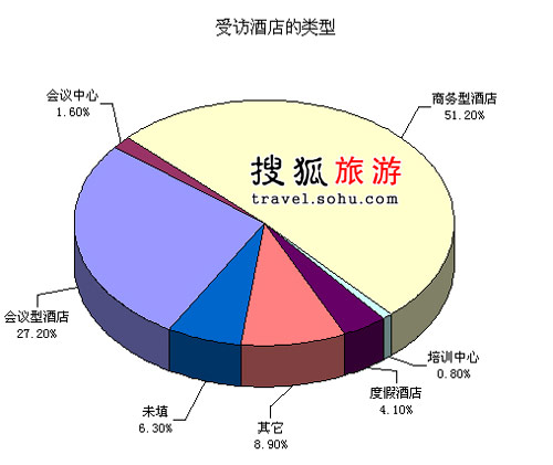 2008年中国会议酒店调查分析报告