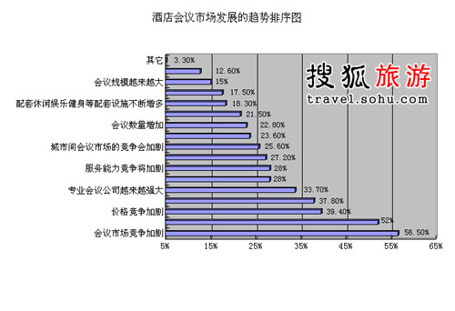 2008中国会议酒店调查分析报告