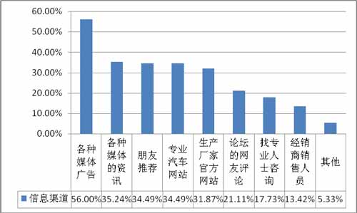 2008中国19城市车市调查之重庆市场