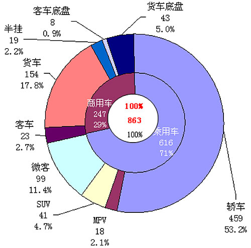 2008年1-11月中国汽车市场产销分析报告