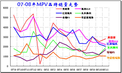 　图表 21 MPV市场主力品牌07-08年走势