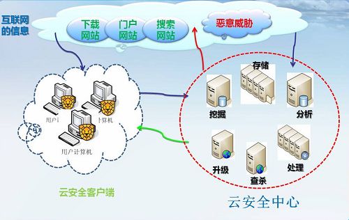 有关云安全的五大问题和解答