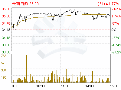 云南白药(000538)关于公司非公开发行a股股票获中国证监会核准的公告