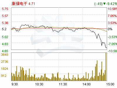 康强电子(002119)关于控股子公司签订募集资金