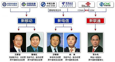 中国电信业重组