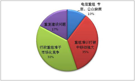 中国电信业重组