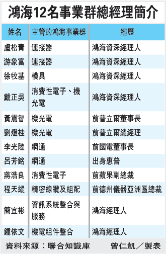 鸿海高层震荡 机光电部总经理黄震智退居二线