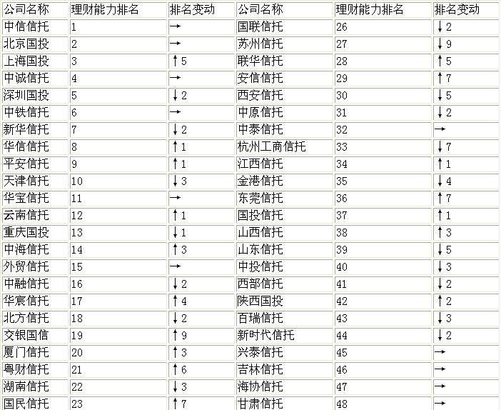 信托公司最新排名_中航信托排名